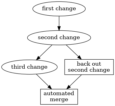 digraph undo_non_tip {
	"first change" -> "second change";
	"second change" -> "third change";
	backout [label="back out\nsecond change", shape=box];
	"second change" -> backout;
	merge [label="automated\nmerge", shape=box];
	"third change" -> merge;
	backout -> merge;
}