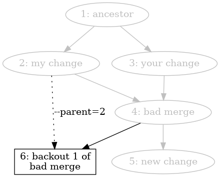 digraph bad_merge_2 {
	ancestor [label="1: ancestor",color=grey,fontcolor=grey];
	left [label="2: my change",color=grey,fontcolor=grey];
	right [label="3: your change",color=grey,fontcolor=grey];
	bad [label="4: bad merge",color=grey,fontcolor=grey];
	new [label="5: new change",color=grey,fontcolor=grey];

	bak_left [label="6: backout 1 of\nbad merge",shape=box];

	ancestor -> left [color=grey];
	ancestor -> right [color=grey];
	left -> bad [color=grey];
	right -> bad [color=grey];
	bad -> new [color=grey];

	bad -> bak_left;
	left -> bak_left [style=dotted,label="--parent=2"];
}