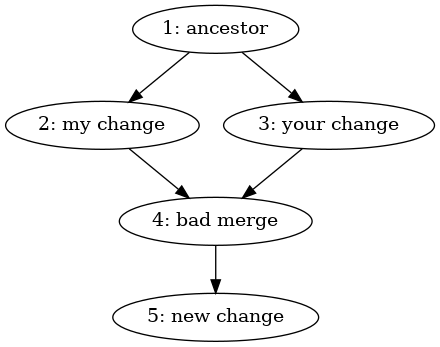 digraph bad_merge_1 {
	ancestor [label="1: ancestor"];
	left [label="2: my change"];
	right [label="3: your change"];
	bad [label="4: bad merge"];
	new [label="5: new change"];

	ancestor -> left;
	ancestor -> right;
	left -> bad;
	right -> bad;
	bad -> new;
}