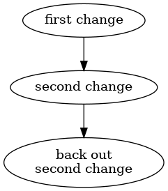 digraph undo_simple {
"first change" -> "second change";
"second change" -> "back out\nsecond change";
}