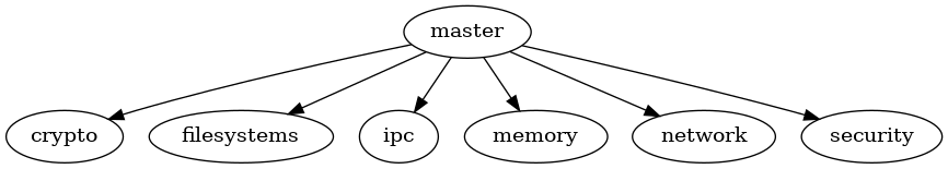 digraph feature_branches {
	master -> crypto;
	master -> filesystems;
	master -> ipc;
	master -> memory;
	master -> network;
	master -> security;
}