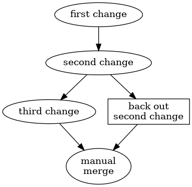 digraph undo_manual {
	"first change" -> "second change";
	"second change" -> "third change";
	backout [label="back out\nsecond change", shape=box];
	"second change" -> backout;
	"third change" -> "manual\nmerge";
	backout -> "manual\nmerge";
}