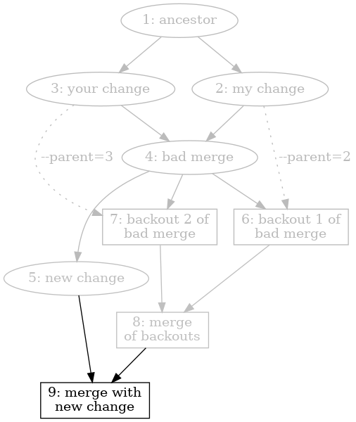 digraph bad_merge_5 {
	ancestor [label="1: ancestor",color="#bbbbbb",fontcolor="#bbbbbb"];
	left [label="2: my change",color="#bbbbbb",fontcolor="#bbbbbb"];
	right [label="3: your change",color="#bbbbbb",fontcolor="#bbbbbb"];
	bad [label="4: bad merge",color="#bbbbbb",fontcolor="#bbbbbb"];
	new [label="5: new change",color=grey,fontcolor=grey];

	bak_left [label="6: backout 1 of\nbad merge",color="#bbbbbb",fontcolor="#bbbbbb",shape=box];
	bak_right [label="7: backout 2 of\nbad merge",color="#bbbbbb",fontcolor="#bbbbbb",shape=box];
	good [label="8: merge\nof backouts",color=grey,fontcolor=grey,shape=box];
	last [label="9: merge with\nnew change",shape=box];

	ancestor -> left [color="#bbbbbb"];
	ancestor -> right [color="#bbbbbb"];
	left -> bad [color="#bbbbbb"];
	right -> bad [color="#bbbbbb"];
	bad -> new [color="#bbbbbb"];

	bad -> bak_left [color="#bbbbbb"];
	left -> bak_left [style=dotted,label="--parent=2",color="#bbbbbb",fontcolor="#bbbbbb"];

	bad -> bak_right [color="#bbbbbb"];
	right -> bak_right [style=dotted,label="--parent=3",color="#bbbbbb",fontcolor="#bbbbbb"];

	bak_left -> good [color=grey];
	bak_right -> good [color=grey];

	good -> last;
	new -> last;
}